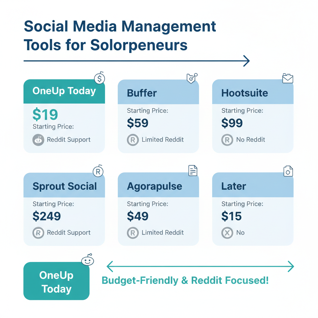 Comparison of OneUp Today ($19, Reddit support), Buffer, Hootsuite, Later, Sprout Social on price and features.