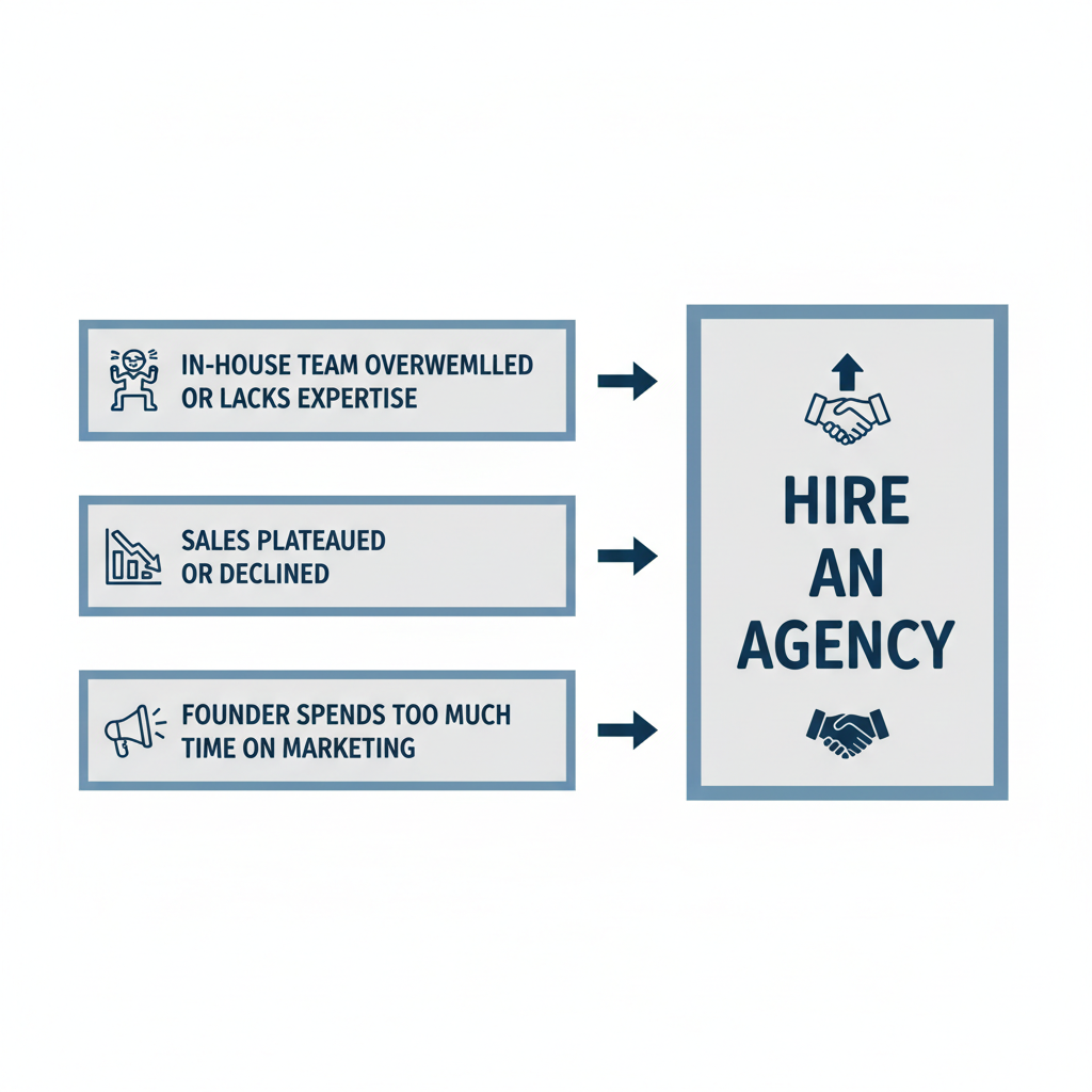 Diagram of signs indicating it's time to hire an ecommerce digital marketing agency: overwhelmed team, sales plateau, fo