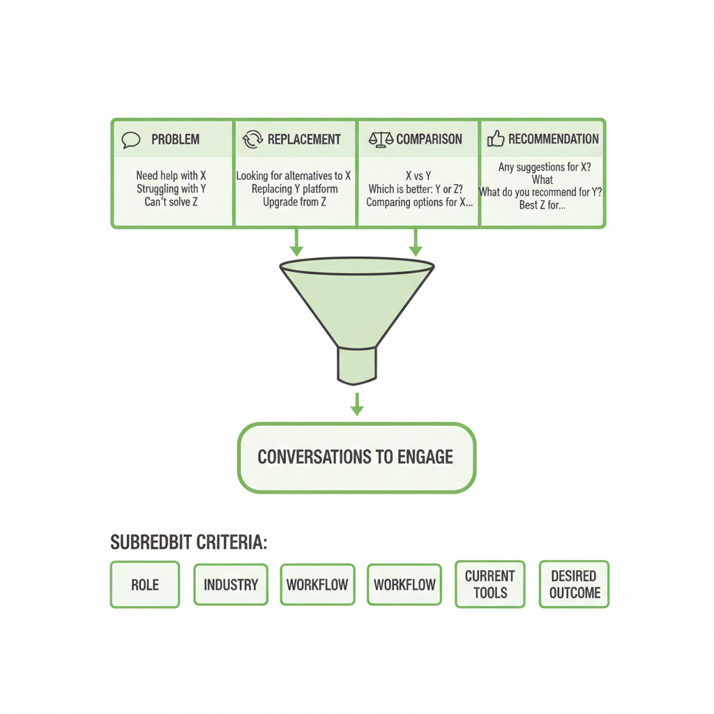 Funnel of Reddit buying signals: problem, replacement, comparison, recommendation phrases leading to targeted conversati