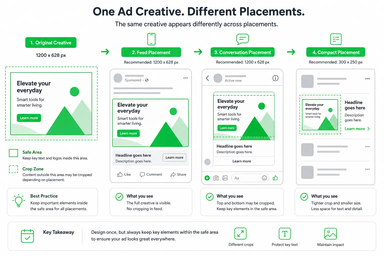 Diagram showing how Reddit ad placement changes creative cropping for feed, conversation, and compact views.