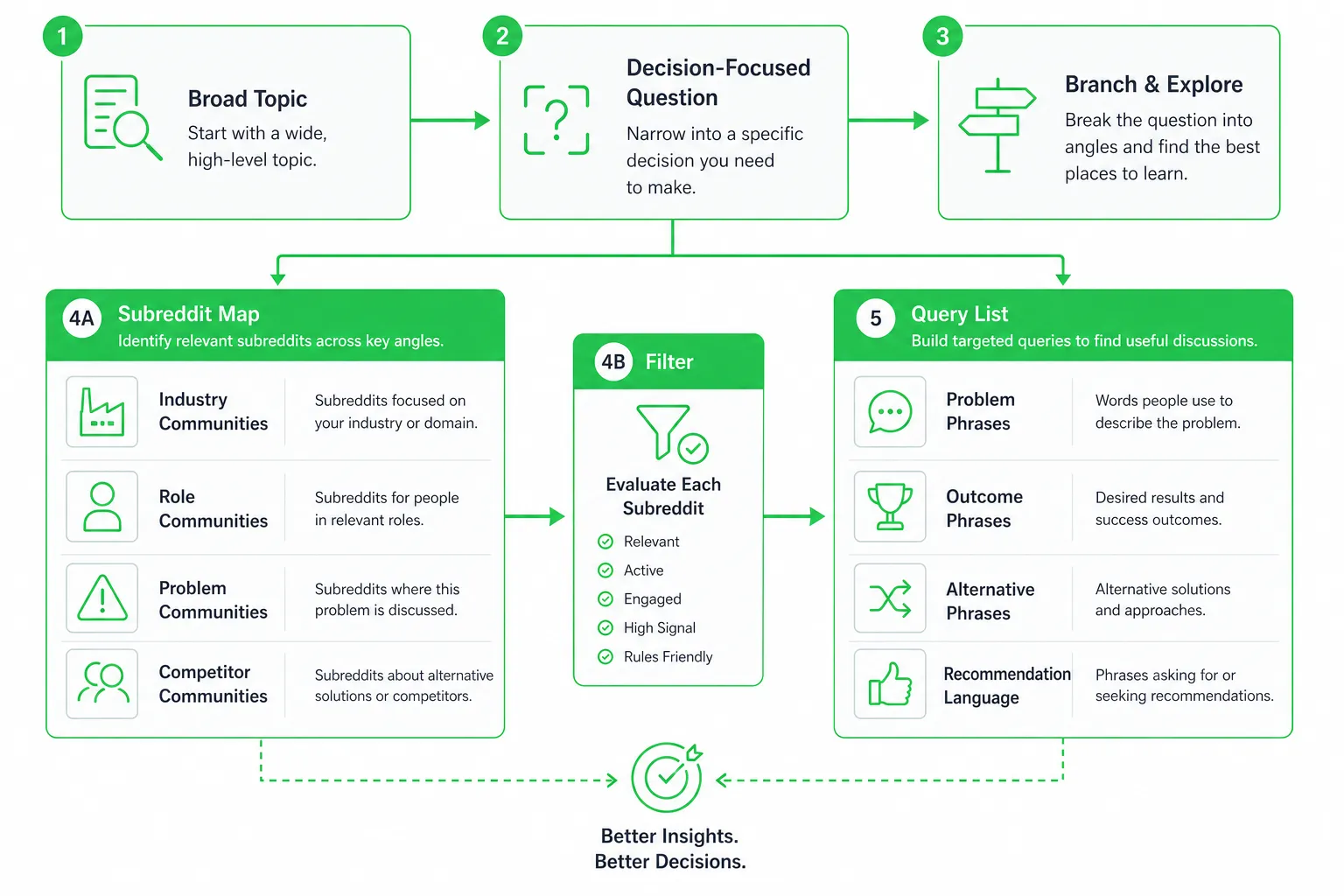Diagram of reddit research steps: question, subreddit map, query list, community filter