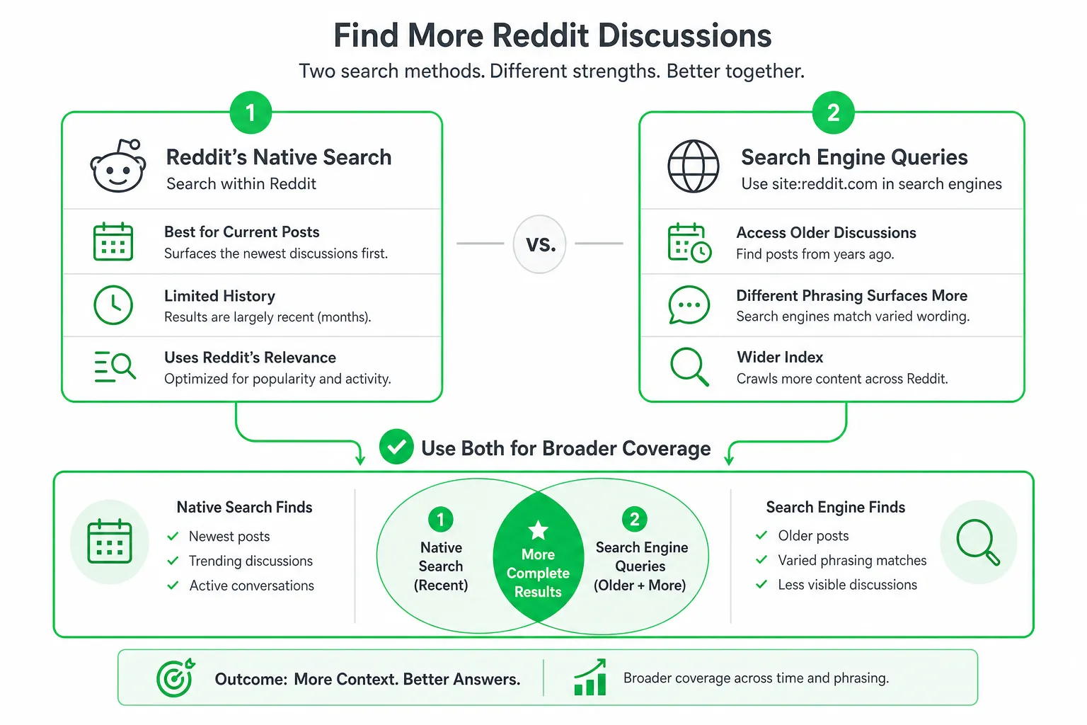 Comparison of Reddit native search and search engine queries for reddit research