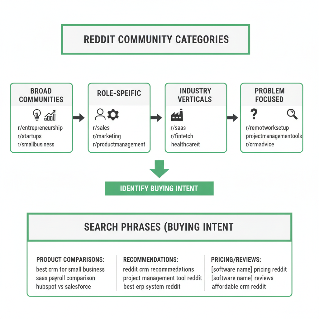 Map of subreddits and search phrases for finding B2B SaaS buyers on Reddit.
