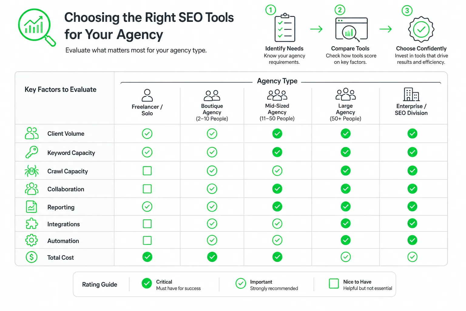 Comparison checklist for evaluating tools for SEO agency reddit discussions: client volume, keyword capacity, collaborat