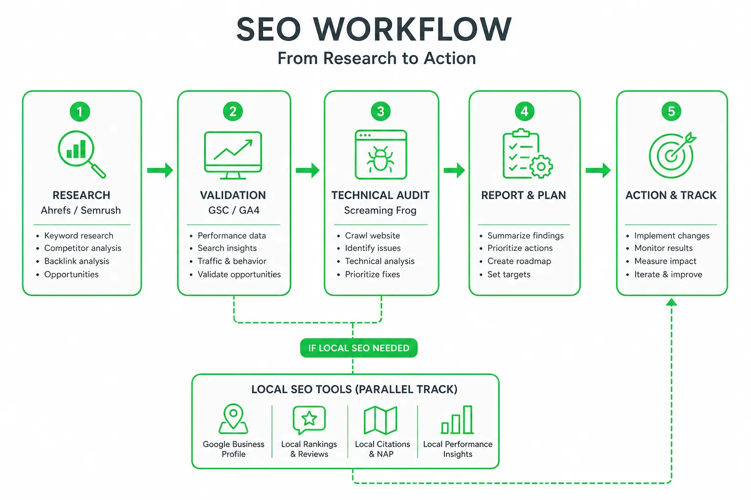 Workflow diagram for tools for seo agency reddit suggests: research, validate with GSC/GA4, technical audit, then report