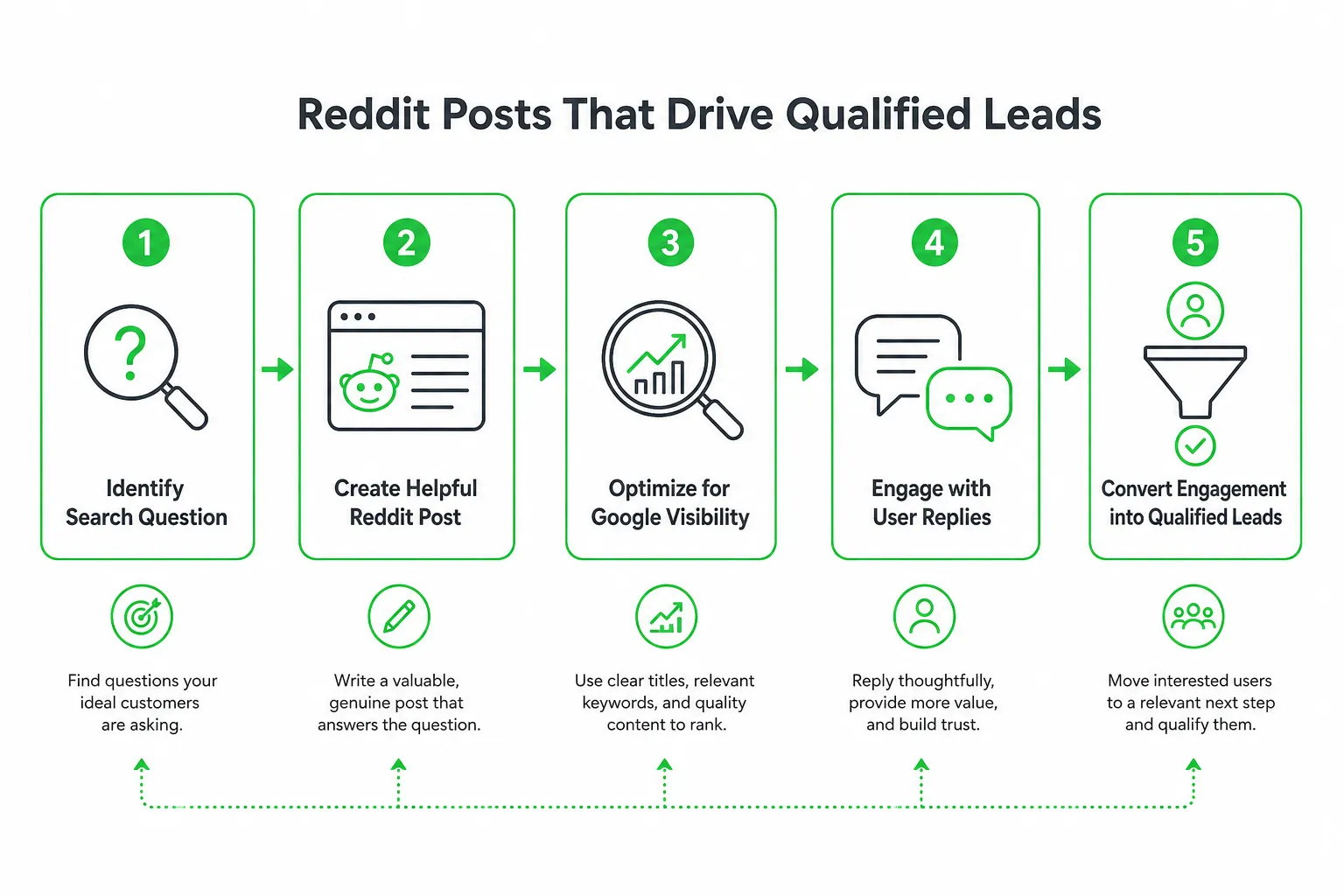 Reddit SEO-to-lead framework flowchart from question to qualified lead through helpful posts.