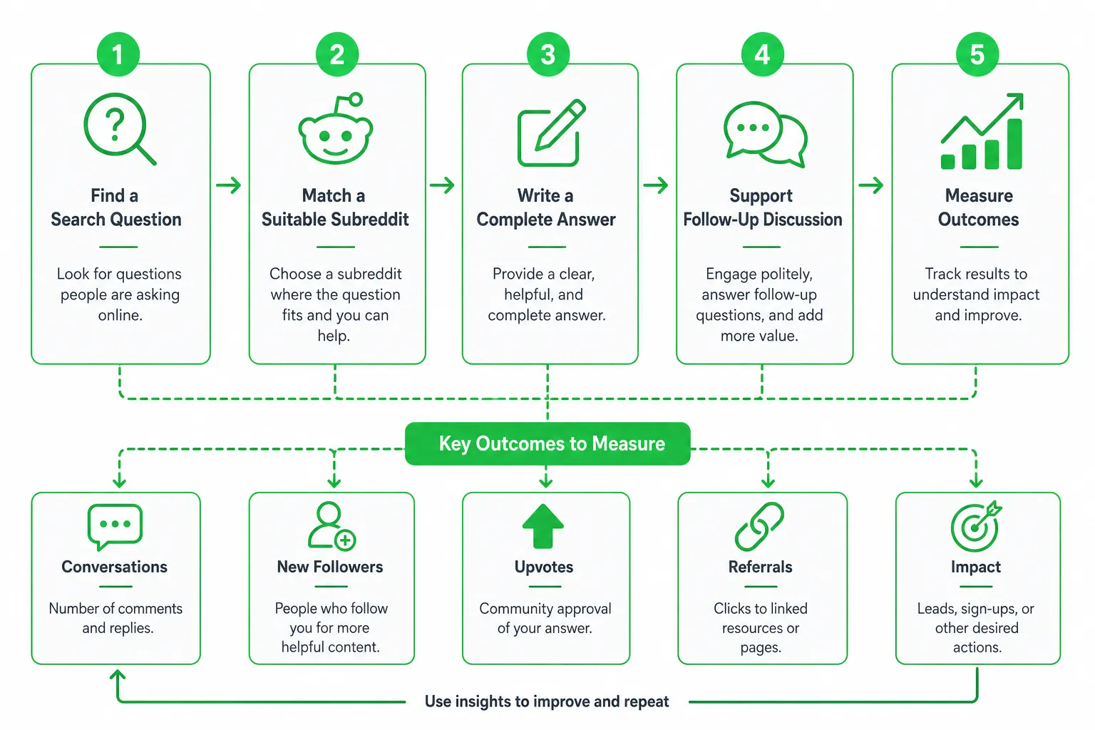 Practical Reddit SEO plan steps: find, match, answer, support, measure.
