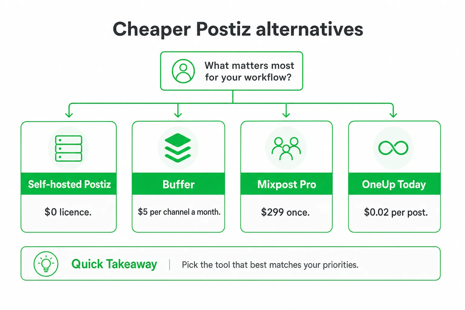 Cheaper Postiz Alternatives in 2026, With Real Prices