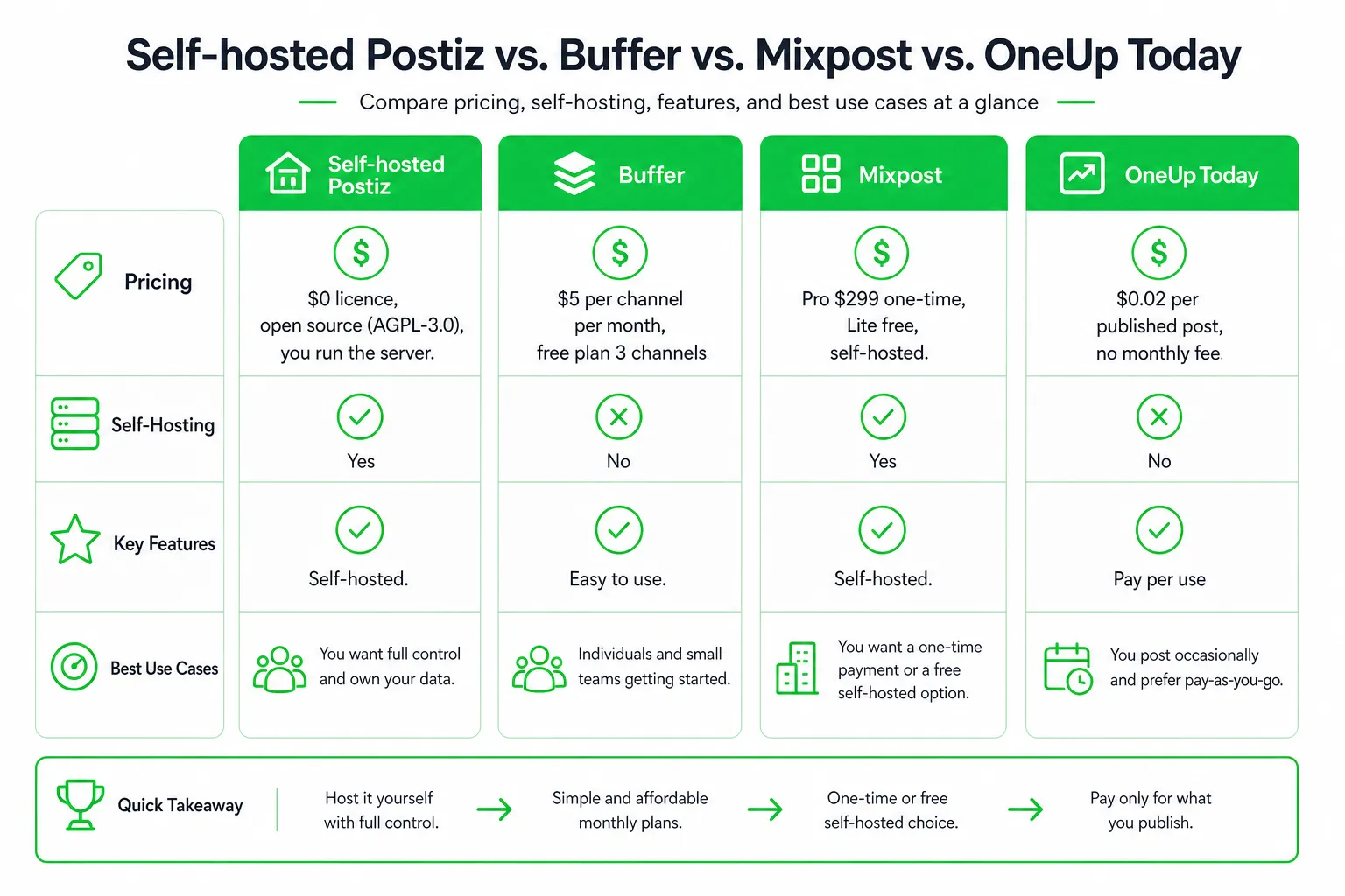 Postiz alternatives compared by what they really cost: self-hosted Postiz, Buffer, Mixpost and OneUp Today.