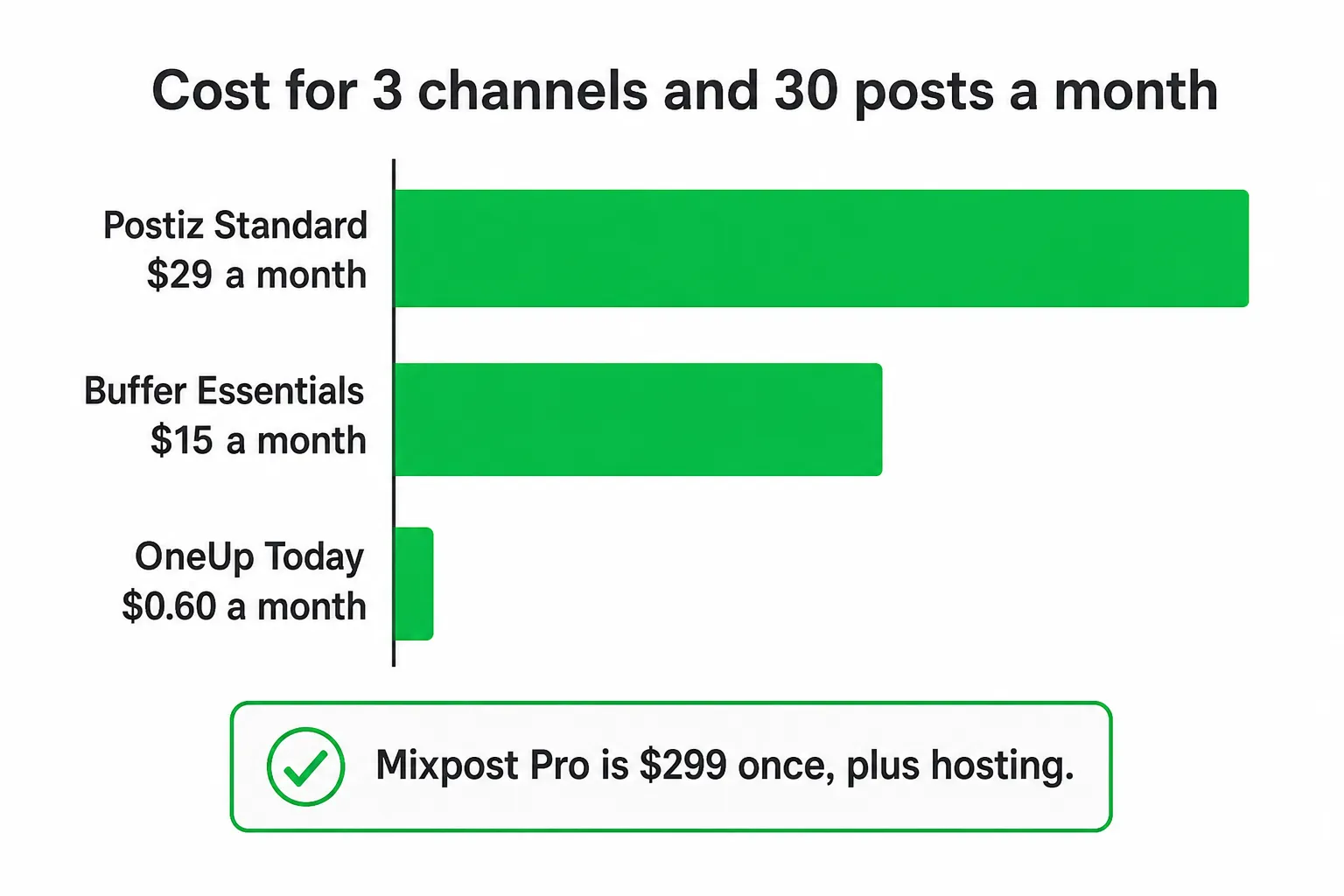 Monthly cost of Postiz alternatives for 3 channels and 30 posts a month.