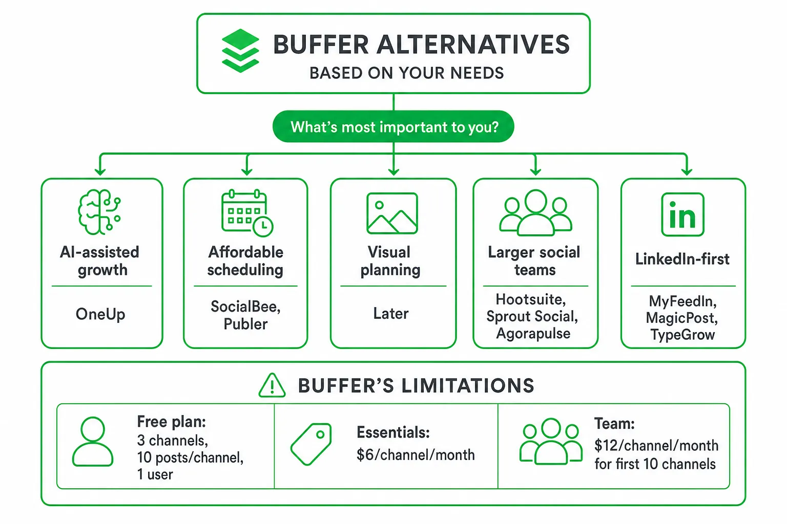 Alternatives to Buffer: Top Tools for Social Media Management