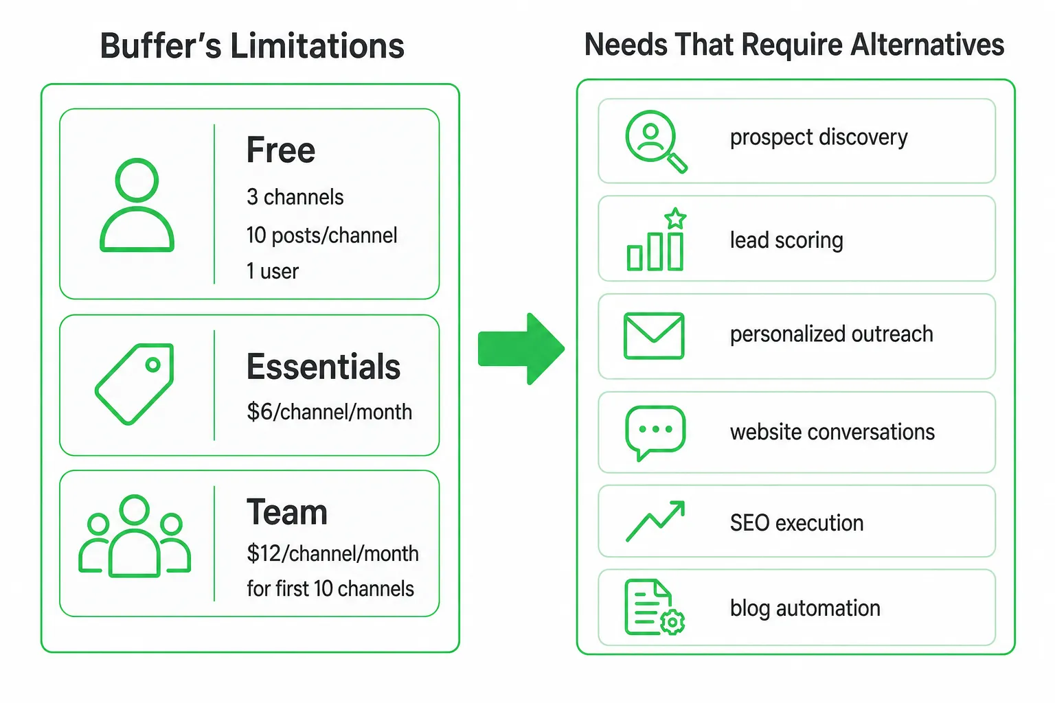 Diagram comparing Buffer's plan limits to advanced needs that require alternatives to Buffer.