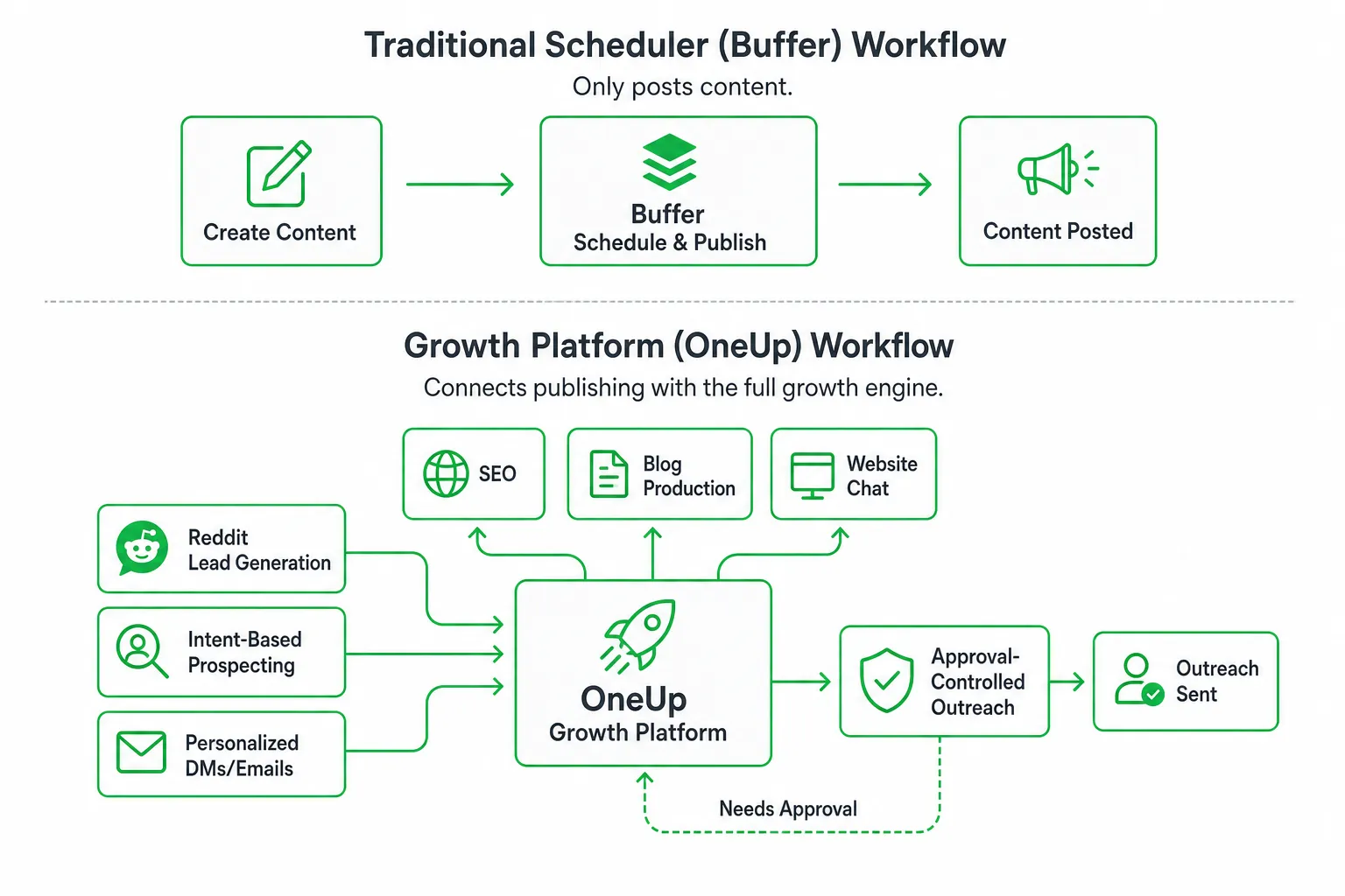Workflow comparison showing how alternatives to Buffer like OneUp integrate lead generation with publishing.