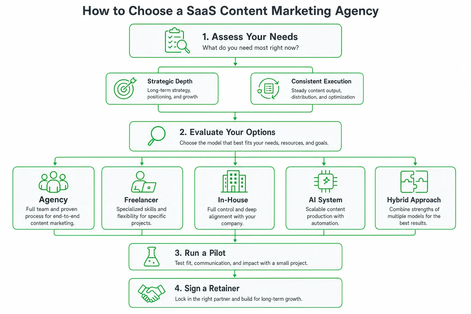 SaaS Content Marketing Agency: How to Pick the Right Partner