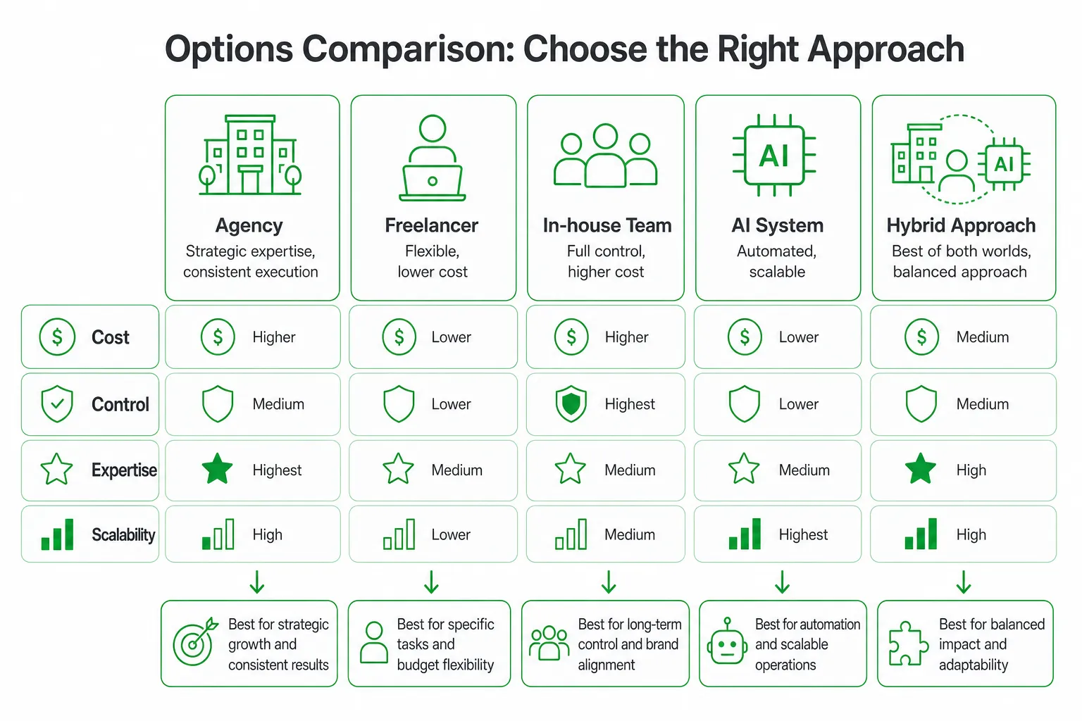 Comparison of agency, freelancer, in-house, and AI system for SaaS content marketing.