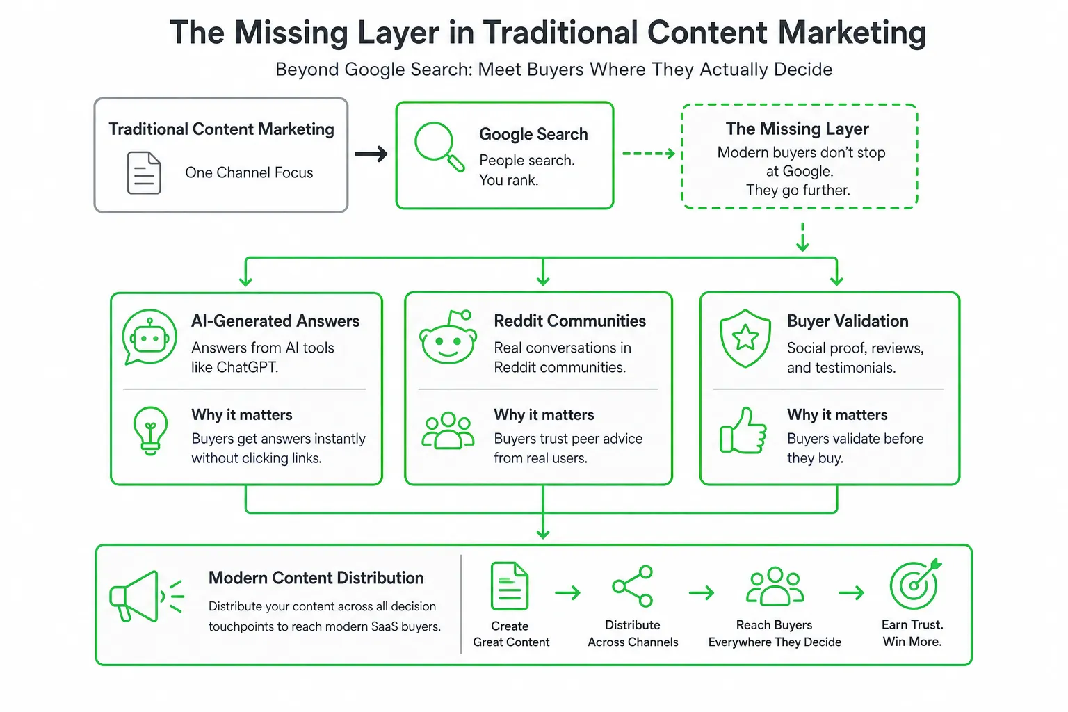 Diagram of content distribution channels including AI search, Reddit, and buyer validation.
