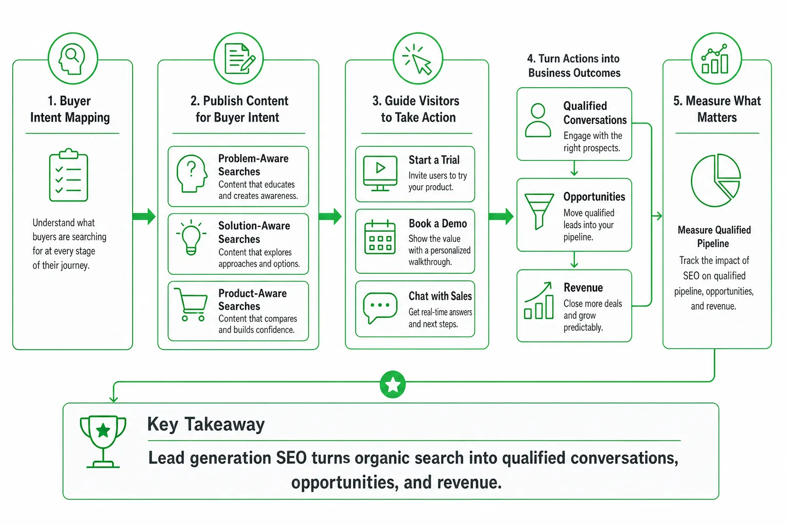 Lead Generation SEO: Strategies for B2B SaaS Growth