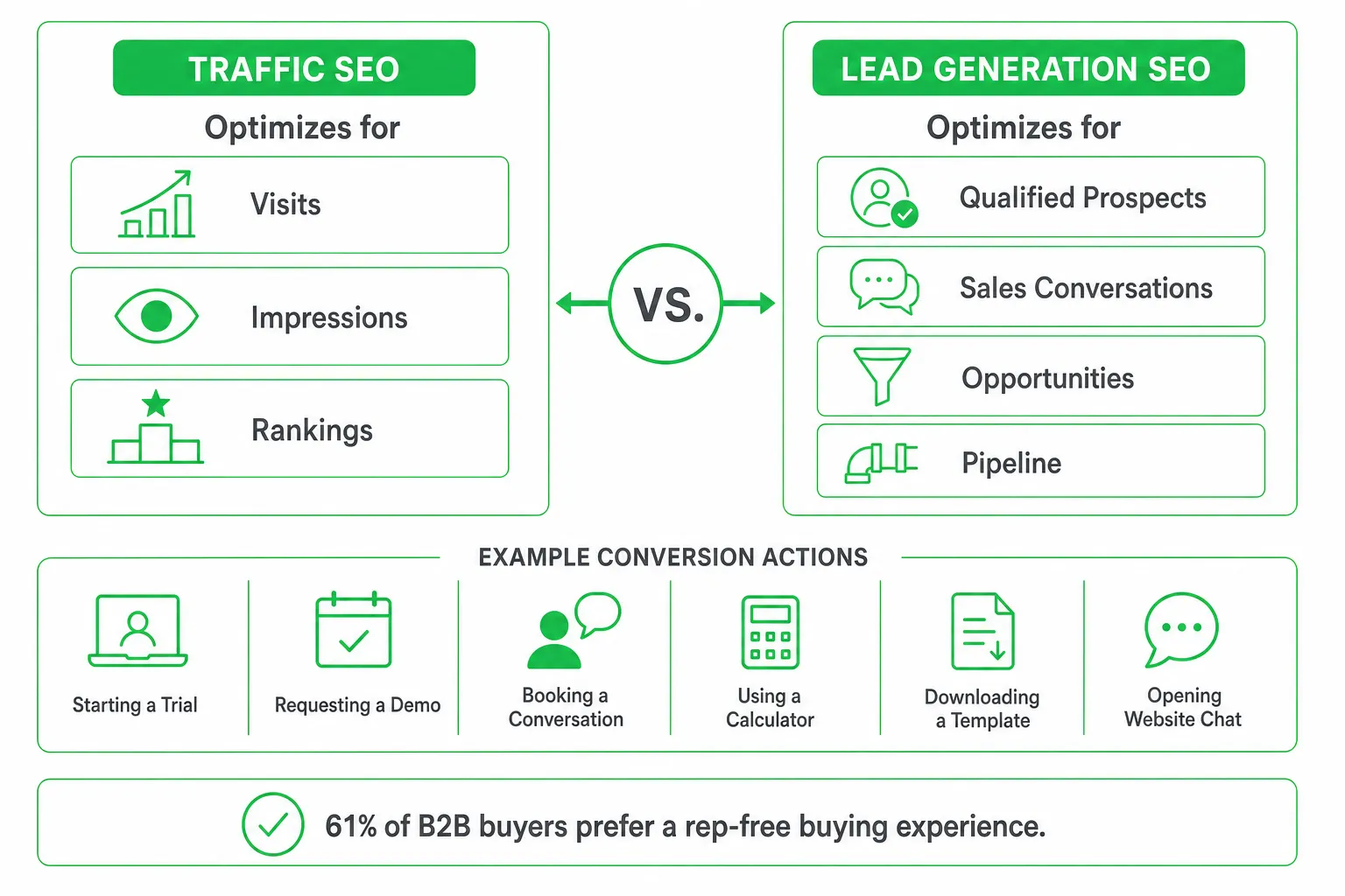 Comparison of traffic SEO versus lead generation SEO, with conversion actions and 61% rep-free stat.