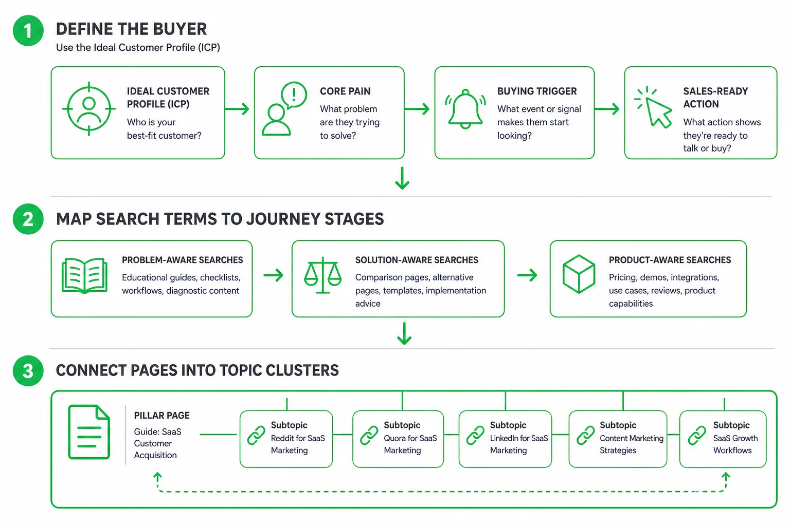 Steps to build an SEO lead generation strategy: define buyer, map search intent, and create topic clusters.