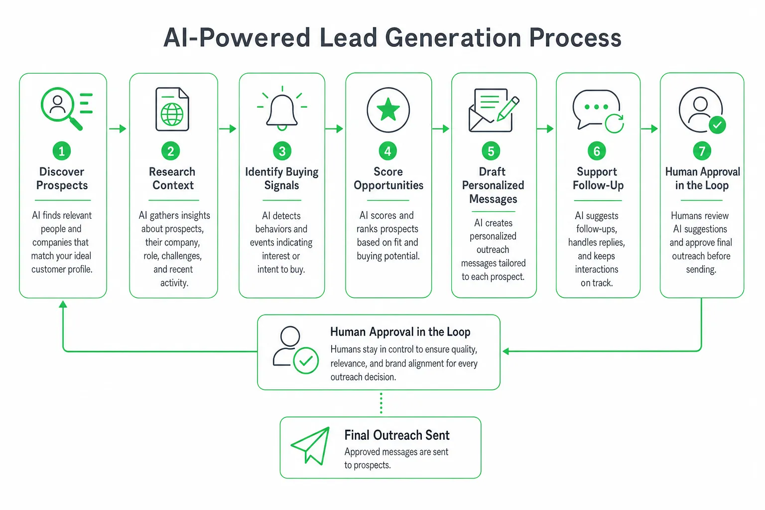 Lead Generation AI: Best Tools to Automate Outreach