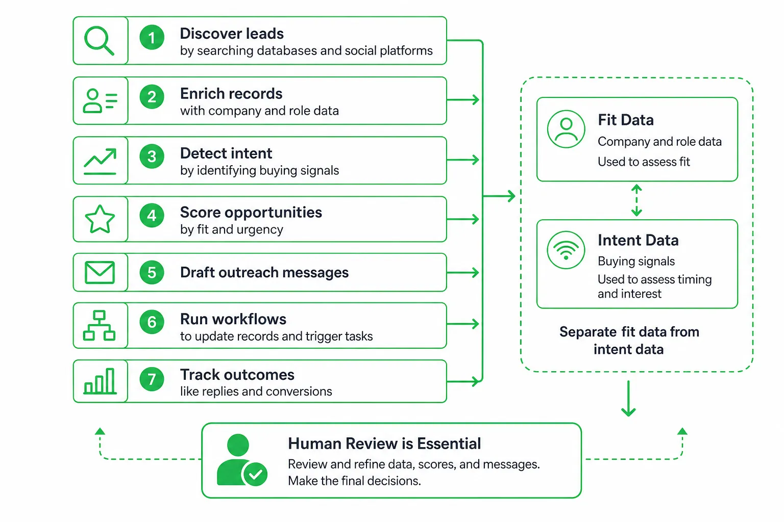 Diagram of AI lead generation tools' functions showing discovery, enrichment, intent detection, scoring, drafting, workf