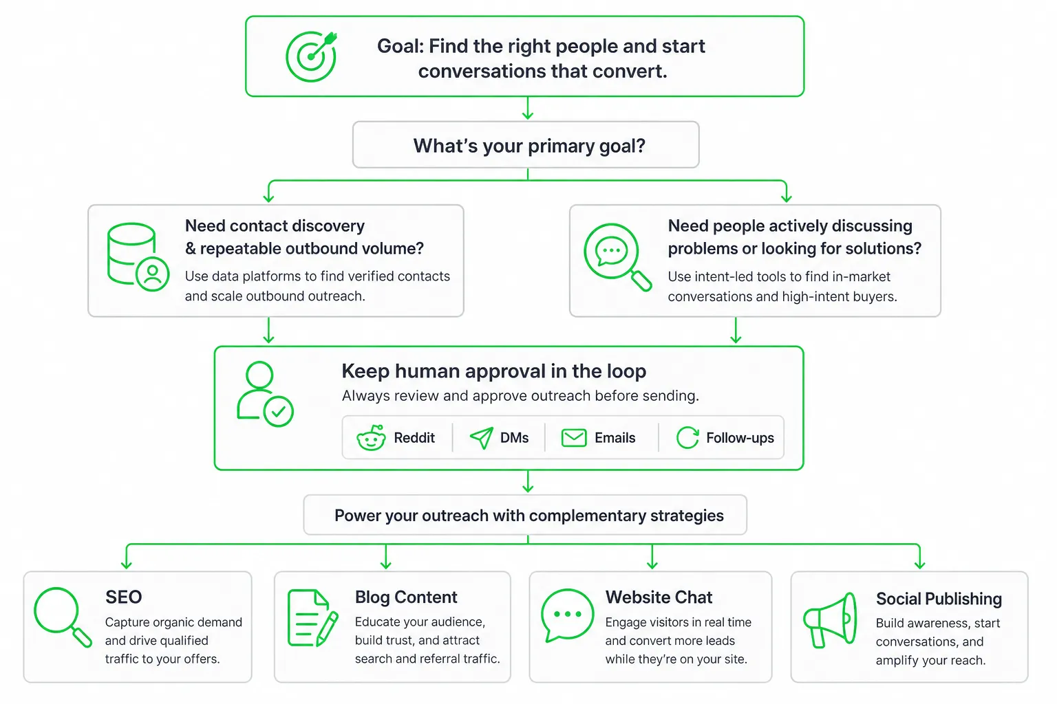 Decision flowchart for selecting the right lead generation AI platform based on discovery needs and intent-led focus.