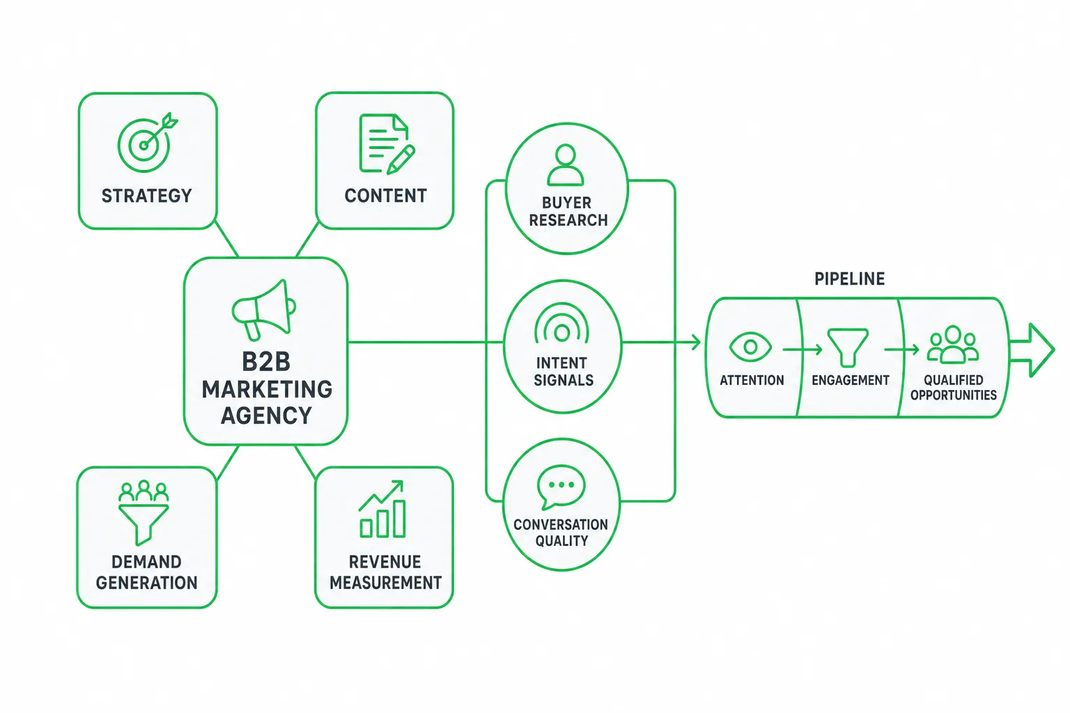 B2B Marketing Agency: How to Hire the Right Partner