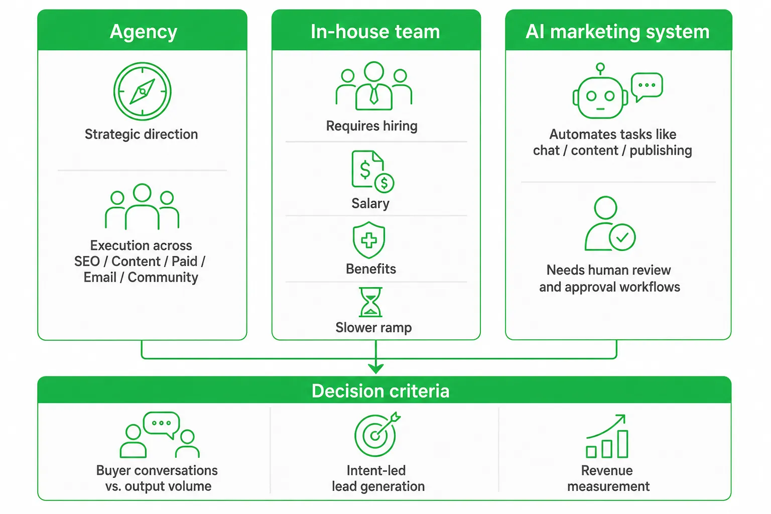 Comparison table of agency, in-house, and AI marketing options for B2B marketing agency evaluation.