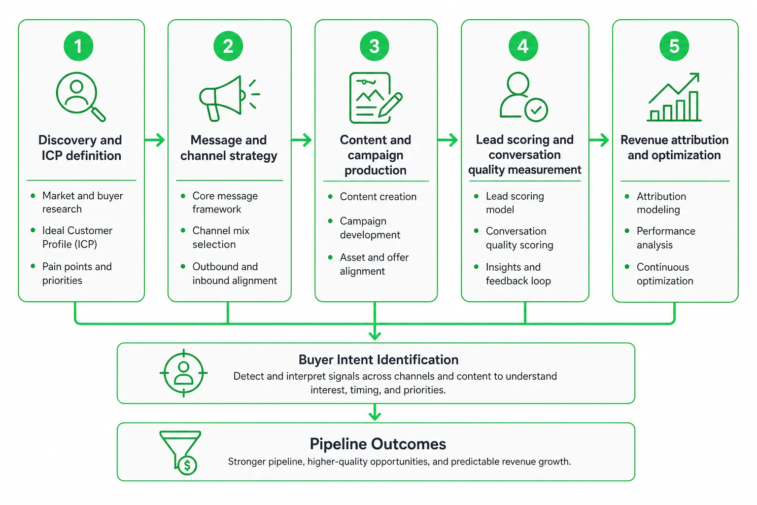 Flowchart showing the five-step B2B marketing agency engagement process from discovery to revenue optimization.
