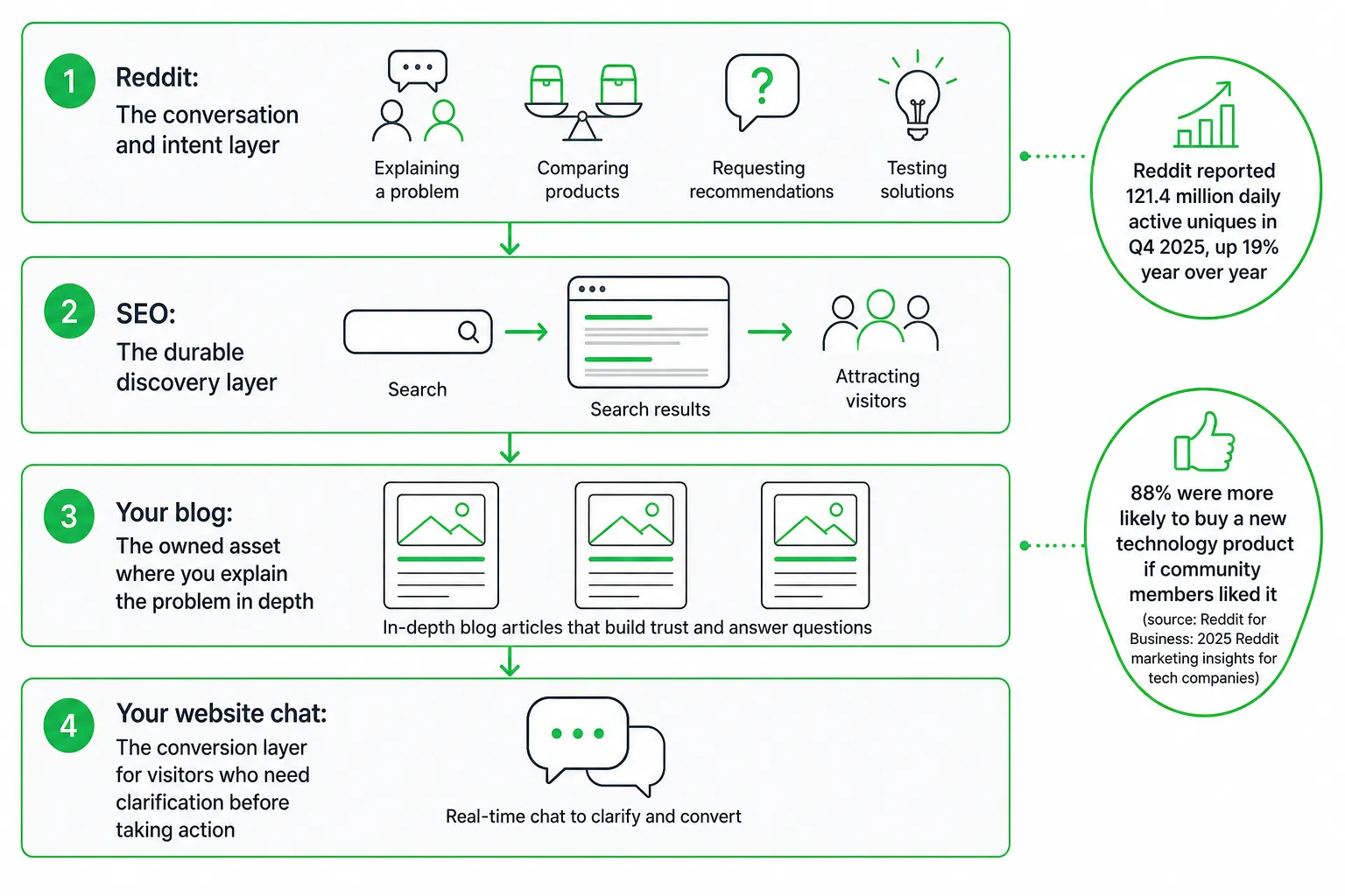 Layered diagram showing Reddit intent layer, SEO discovery layer, blog asset layer, and website chat conversion layer wi