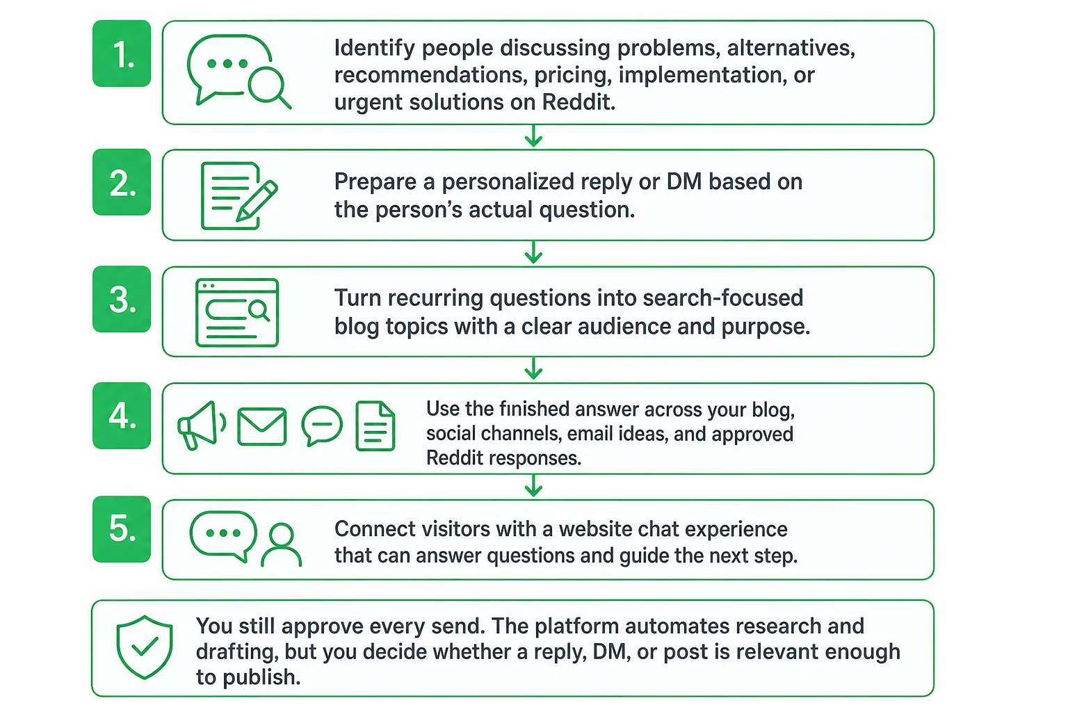 Five-step Reddit-to-SEO workflow: find intent, draft outreach, extract content ideas, publish and repurpose, convert att