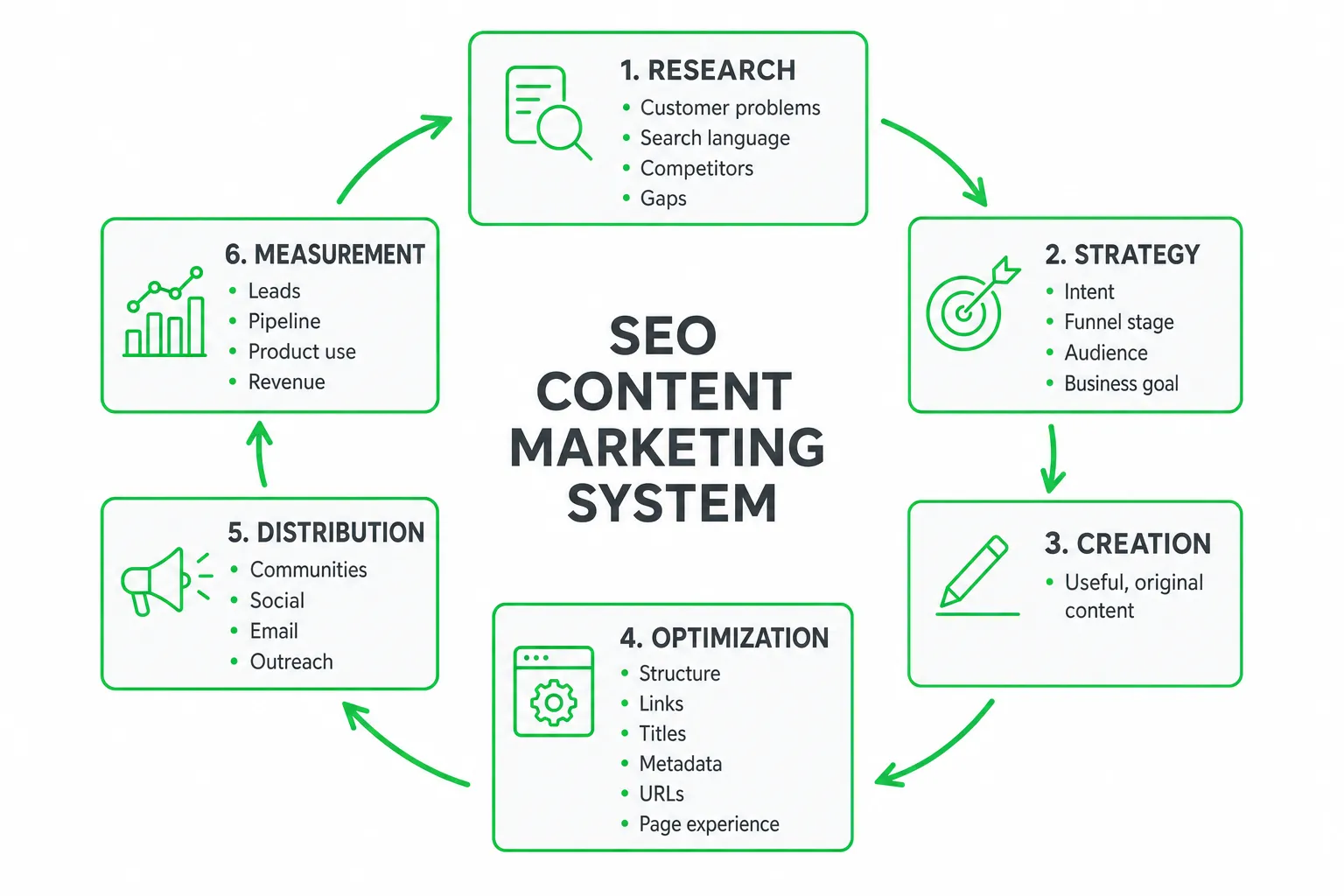 SEO Content Marketing for SaaS: Strategy, Tools & Automation