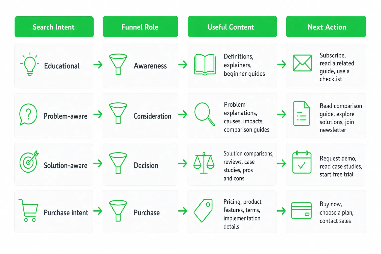 Table mapping search intent to SaaS funnel role, useful content, and next action for SEO content marketing.