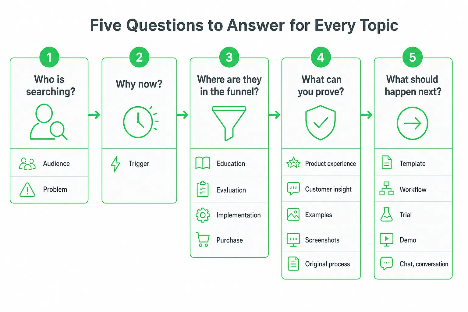 Five questions for SEO content marketing: who, why now, funnel stage, proof, next action.