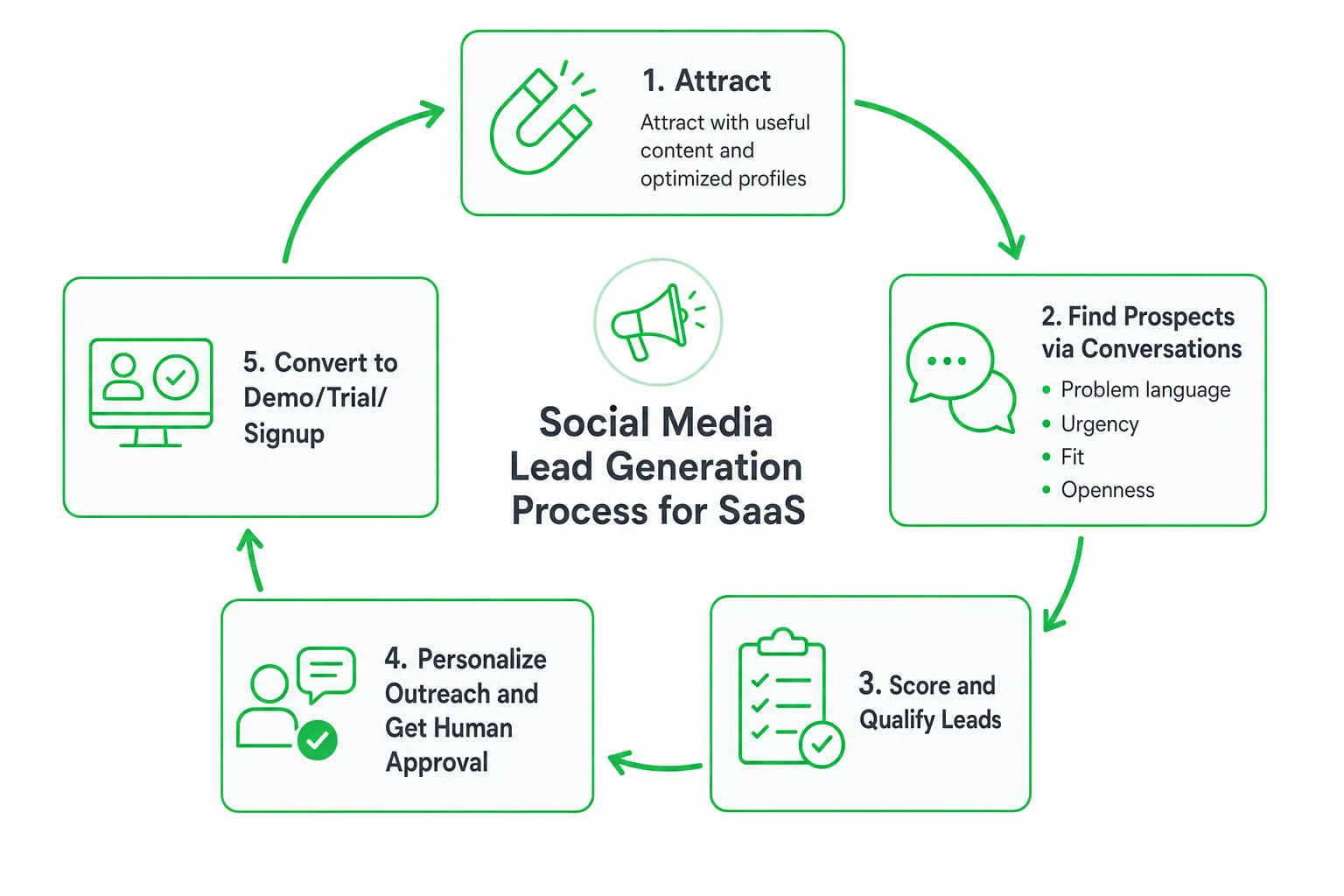 Social Media Lead Generation: Strategies for SaaS Founders
