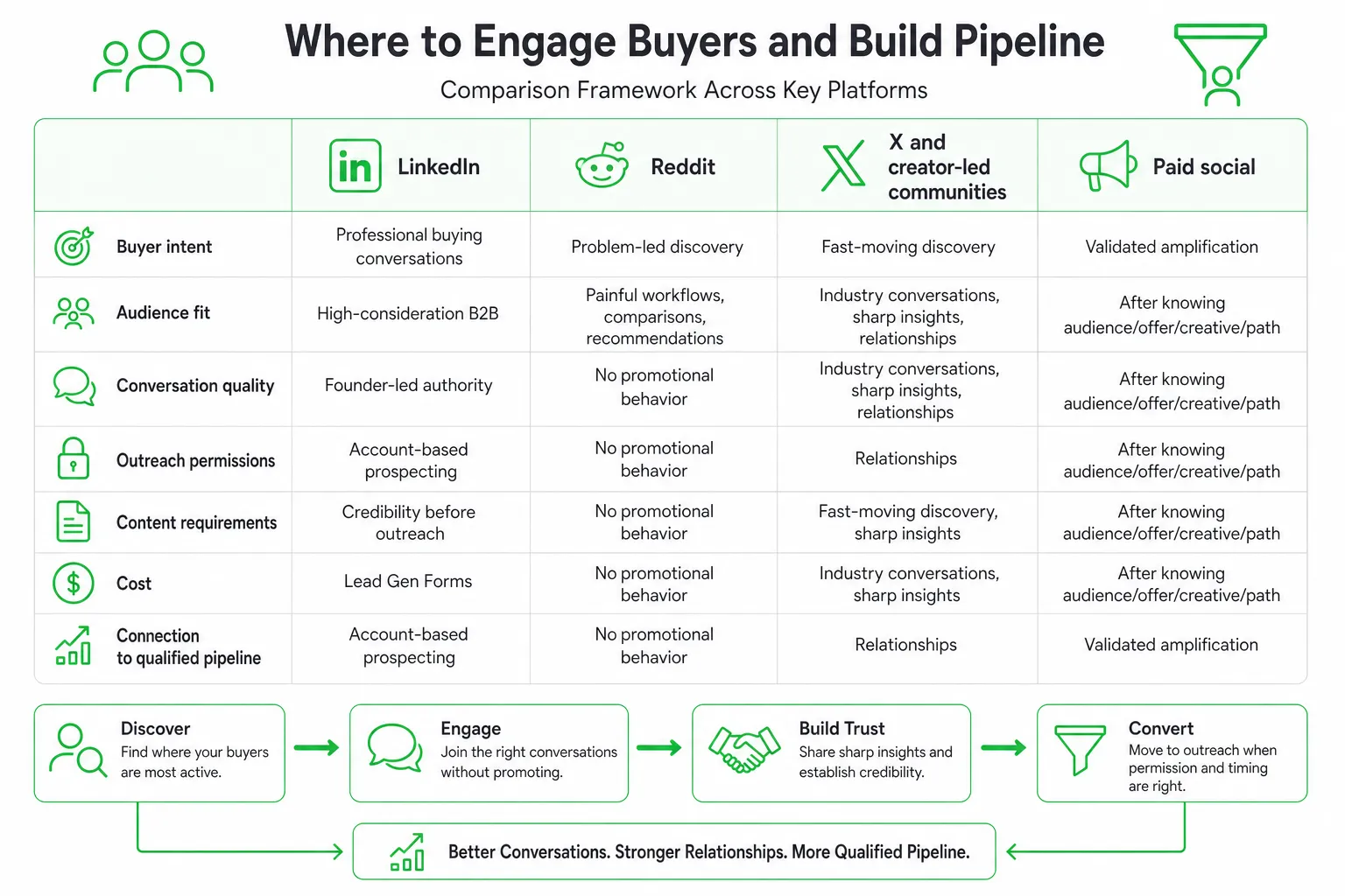 Comparison of social media platforms for SaaS lead generation: LinkedIn, Reddit, X, creator communities, and paid social