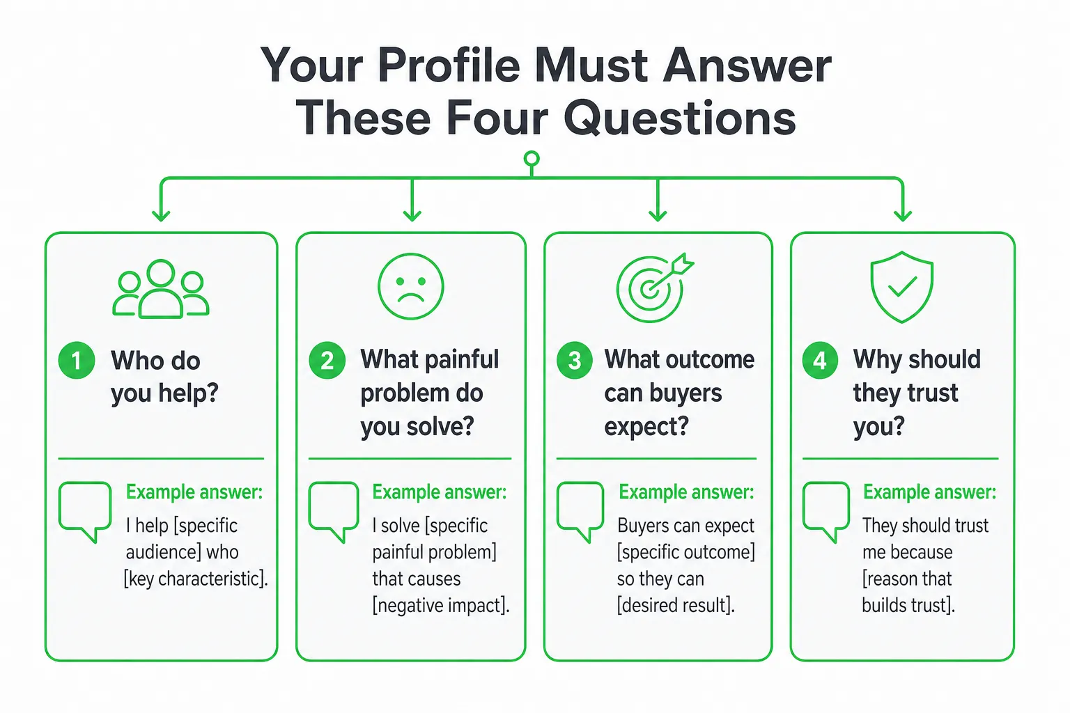 Four profile questions for social media lead generation: help audience, solve problem, deliver outcome, build trust.