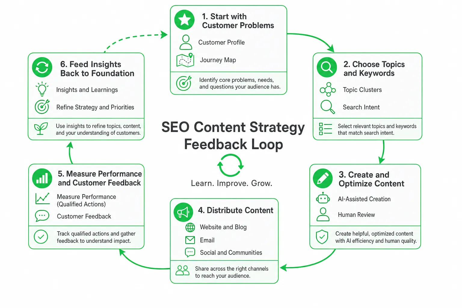 SEO Content Strategy: A Step-by-Step Guide for SaaS