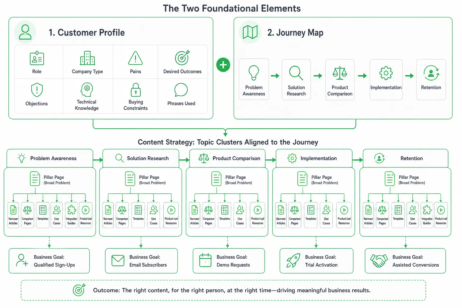 Diagram of SEO content strategy foundation: customer profile, journey map stages, and topic clusters with business goals