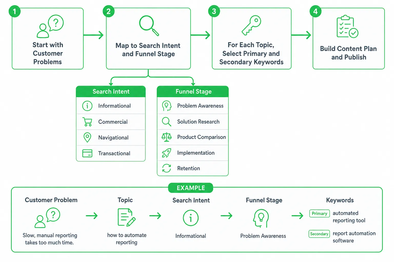 Flowchart for choosing SEO content topics: customer problems to search intent and funnel stage to keywords.