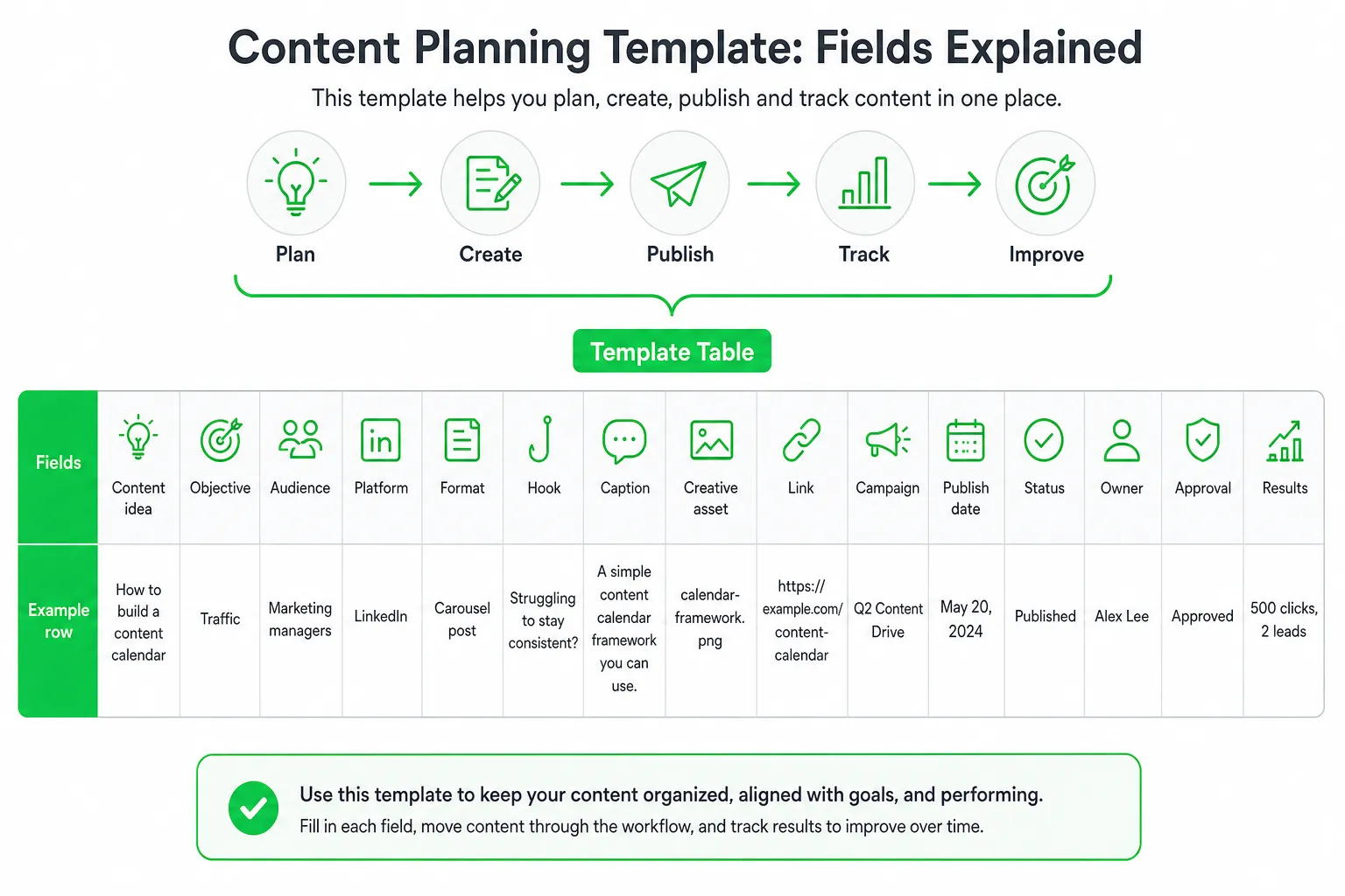 Diagram of a social media planner template with fields like content idea, objective, platform, status, and results.