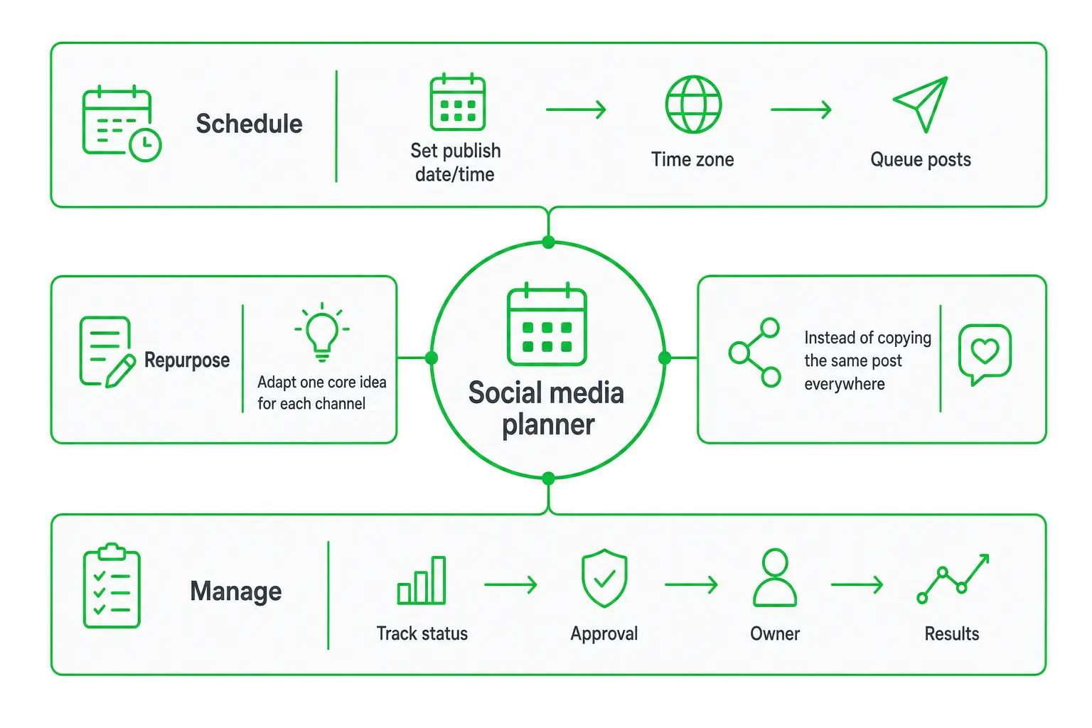 Diagram showing three tracks for scheduling, repurposing, and managing posts in a social media planner.