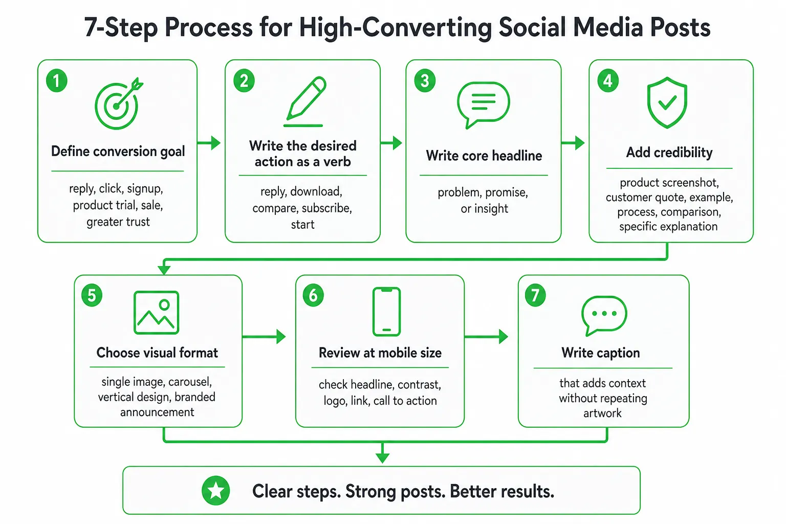 Step-by-step flowchart for creating converting social media graphics: goal, action, headline, credibility, format, mobil