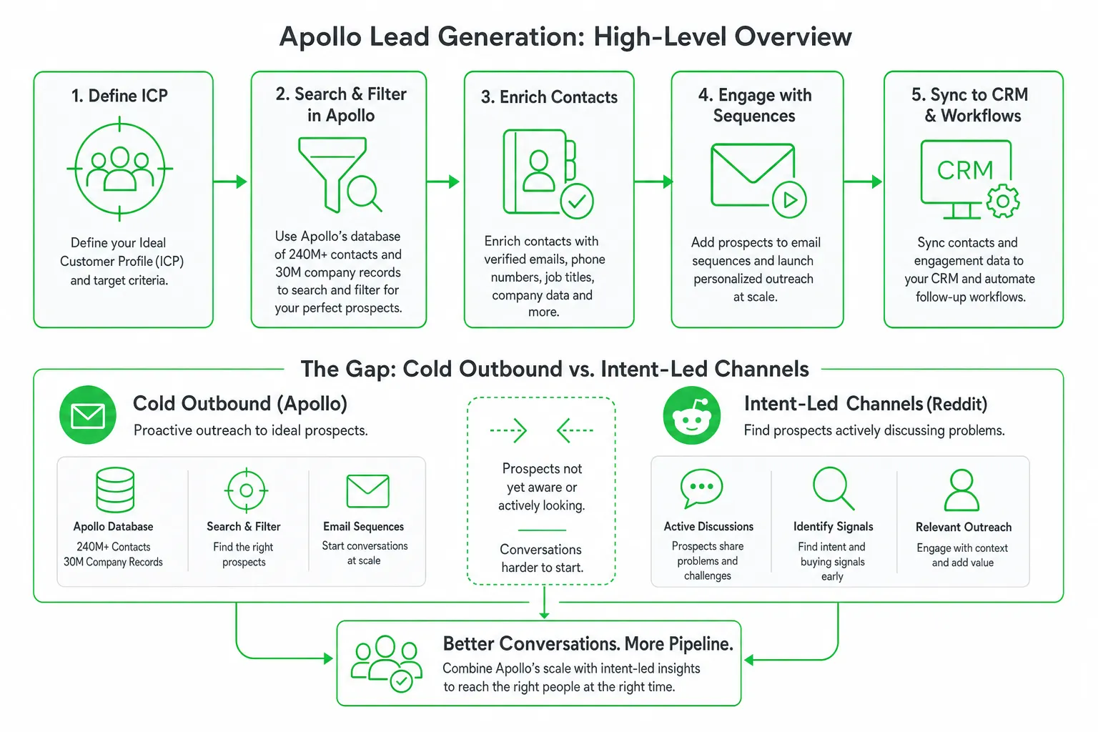 Apollo Lead Generation: Features, Alternatives & SaaS Growth