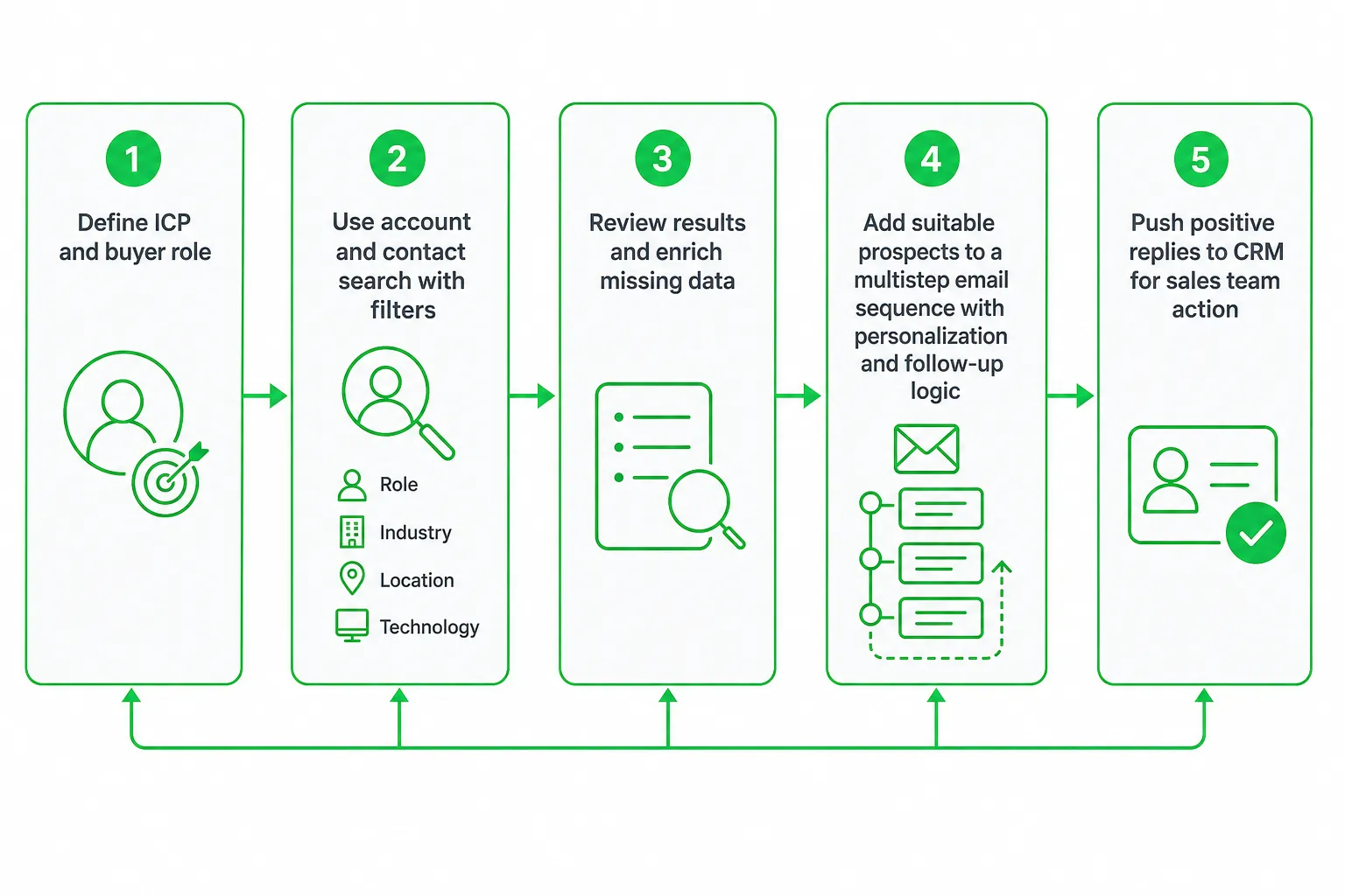 Workflow for Apollo lead generation: ICP definition, search, enrichment, sequence, CRM handoff.
