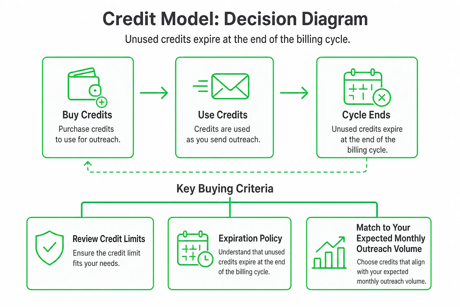 Apollo lead generation costs and credit model: credits expire monthly, evaluate based on outreach volume.