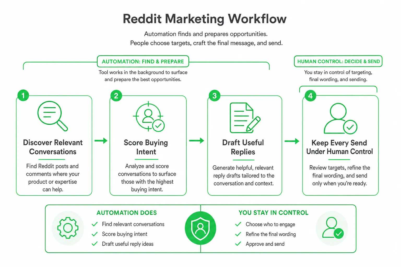 Reddit Marketing Tool: How to Choose and Use One