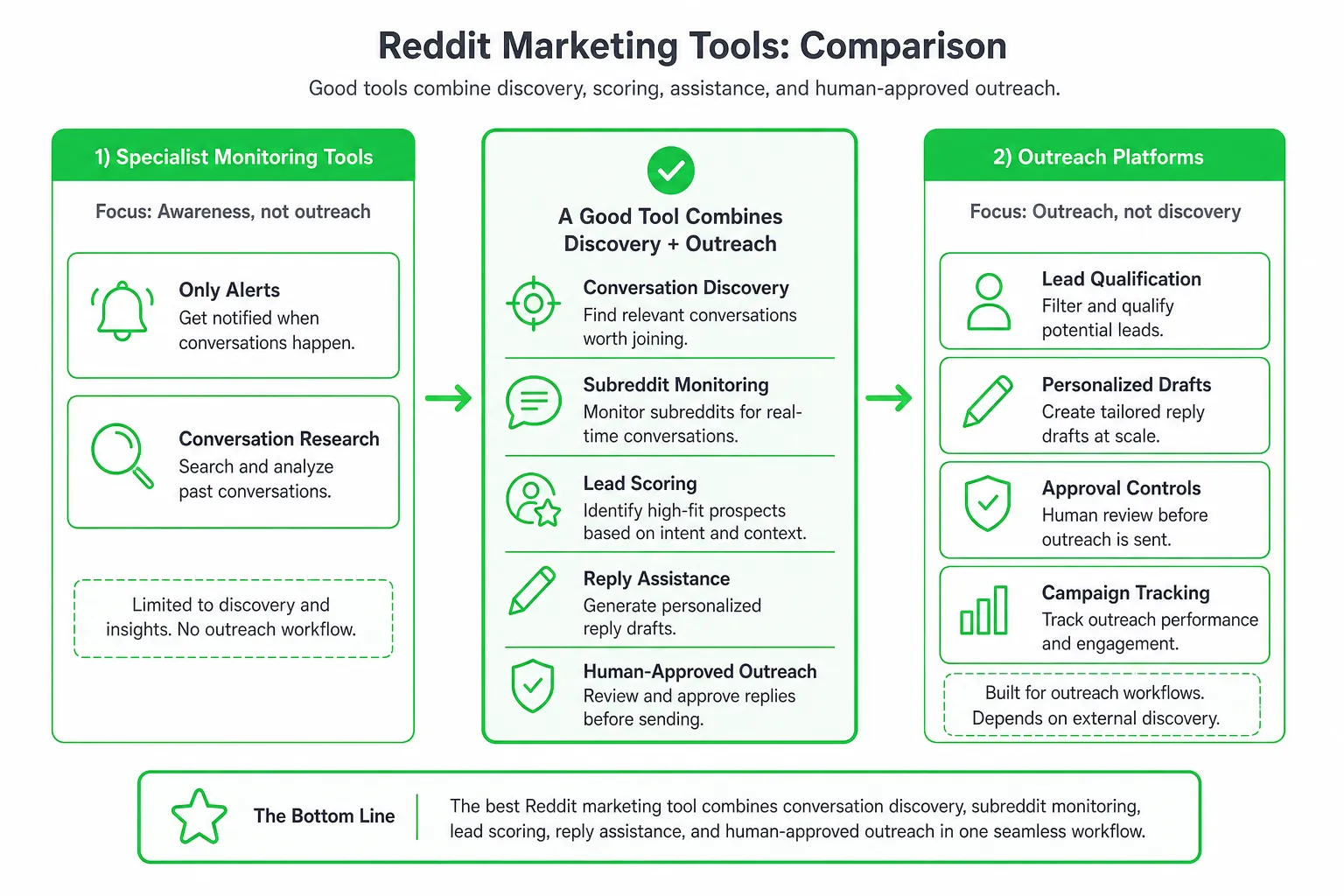 Comparison of reddit marketing tool types: monitoring only vs. full outreach platform with lead scoring and approval.