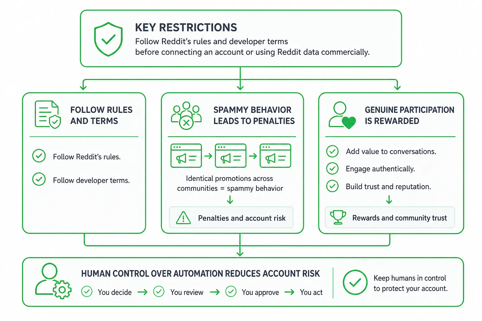 Reddit rules and account risk: avoid spam, follow developer terms, keep human control.