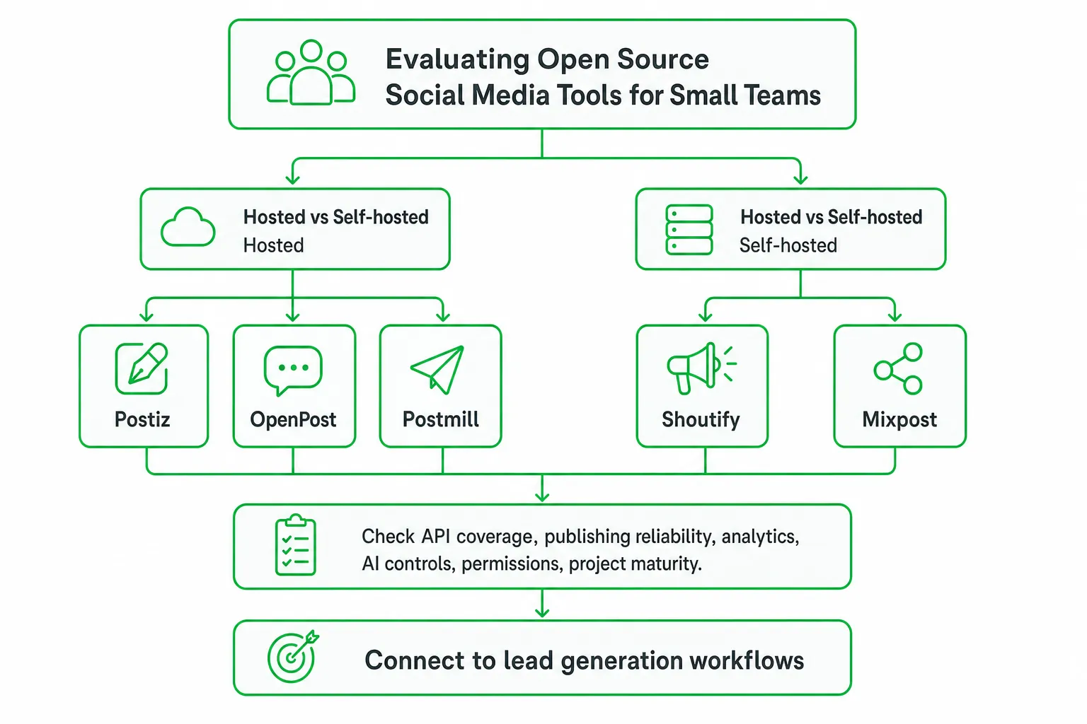 Open Source Social Media Tools for Small Teams